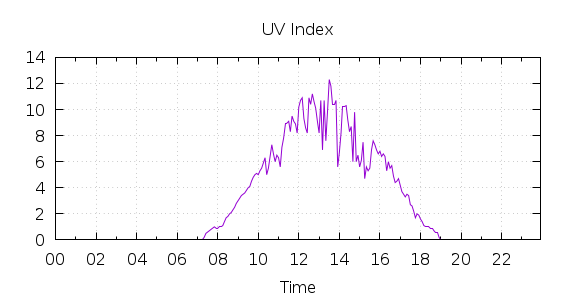 [1-day UV index]