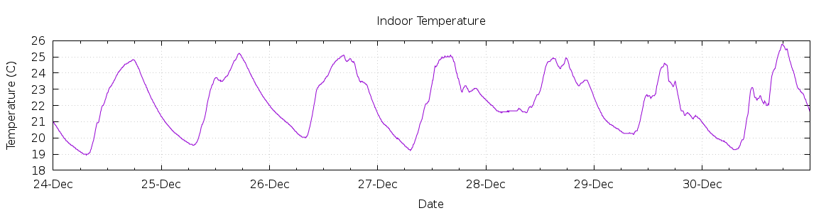 [7-day Indoor Temperature]