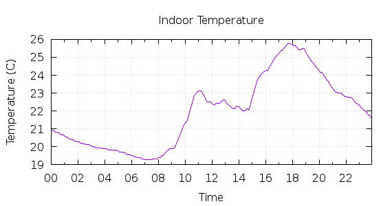 [1-day Indoor Temperature]