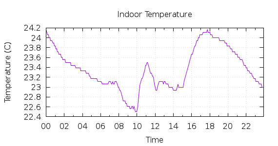 [1-day Indoor Temperature]