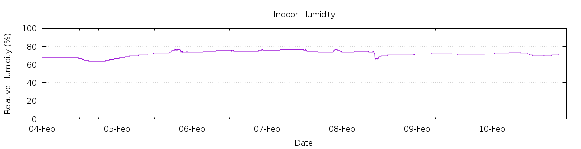 [7-day Humidity]