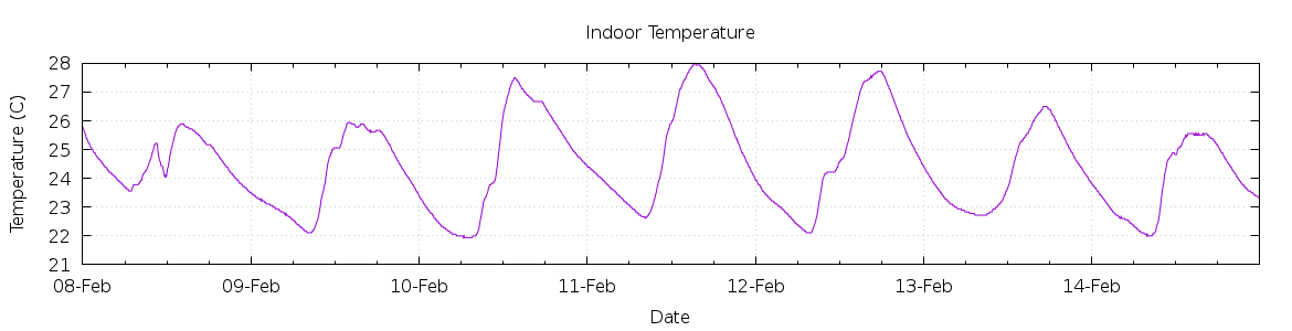 [7-day Indoor Temperature]