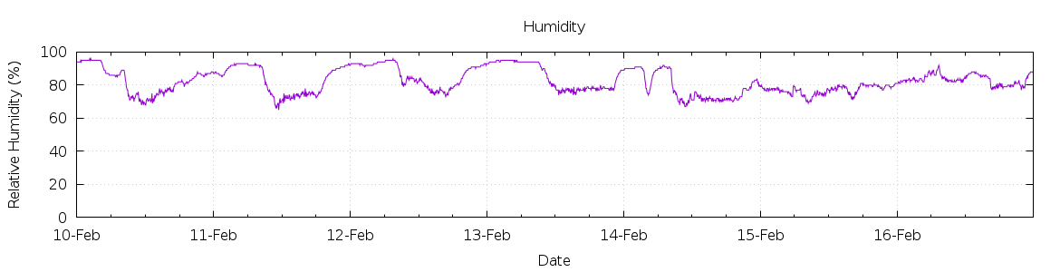 [7-day Humidity]