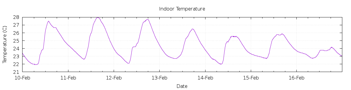 [7-day Indoor Temperature]