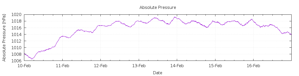 [7-day Pressure]