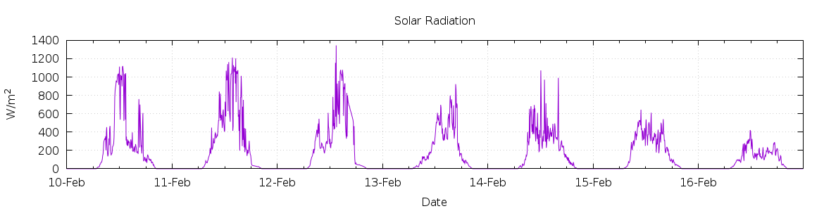 [7-day Solar Radiation]