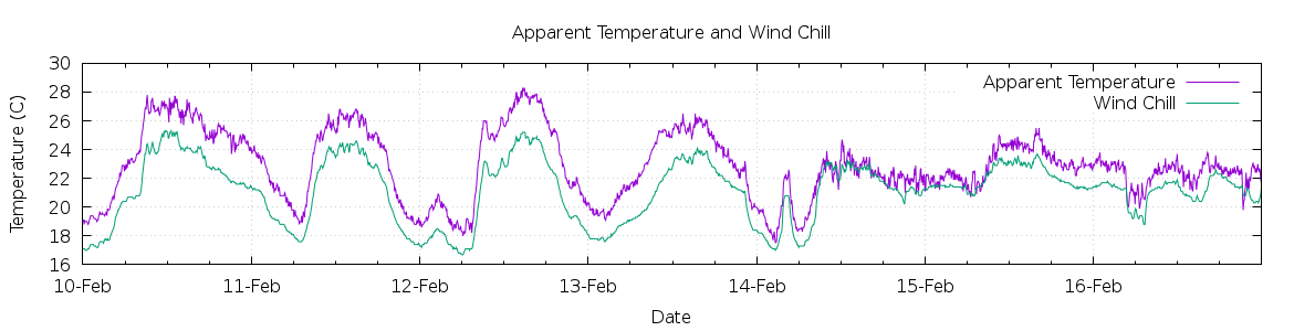 [7-day Apparent Temperature and Wind Chill]