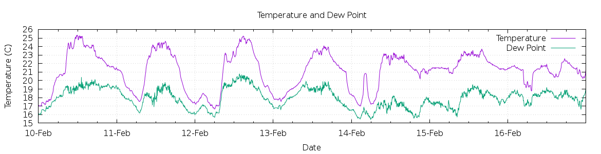 [7-day Temperature and Dew Point]