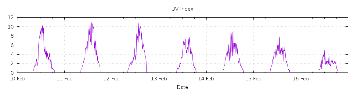 [7-day UV index]