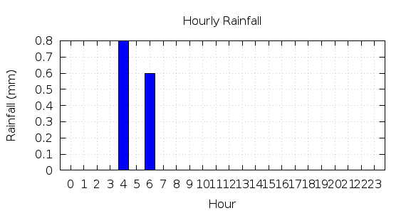 [1-day hourly rainfall]