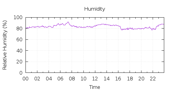 [1-day Humidity]