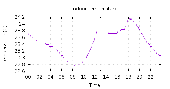 [1-day Indoor Temperature]