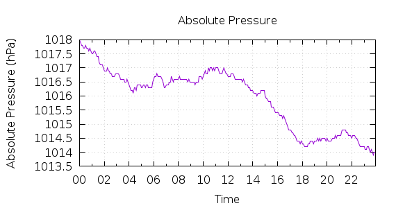 [1-day Pressure]