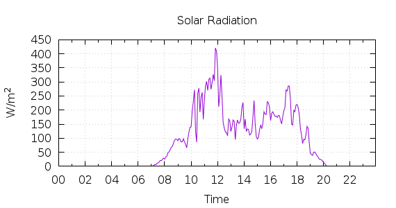 [1-day Solar Radiation]