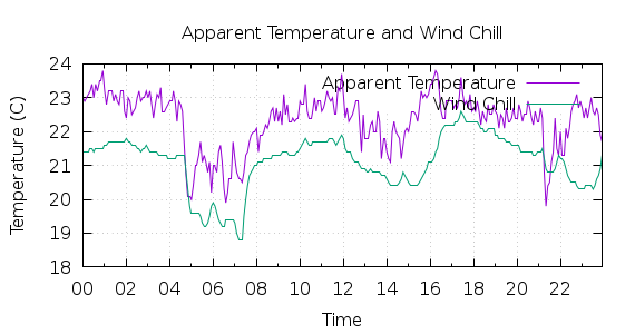 [1-day Apparent Temperature and Wind Chill]