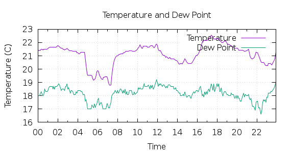 [1-day Temperature and Dew Point]