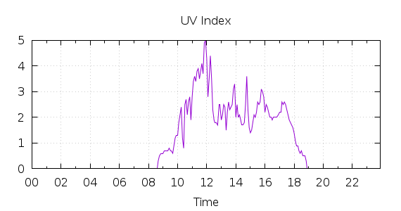 [1-day UV index]