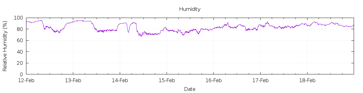 [7-day Humidity]