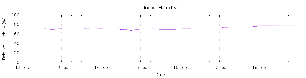 [7-day Humidity]