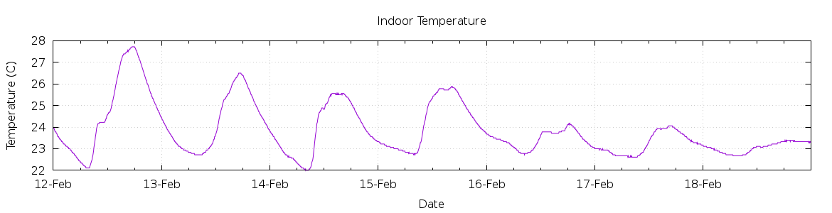 [7-day Indoor Temperature]