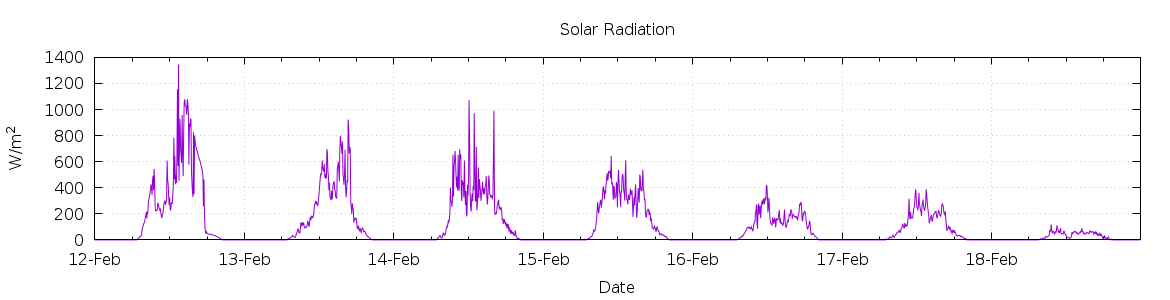 [7-day Solar Radiation]