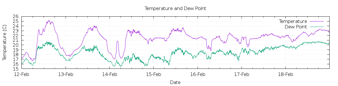 [7-day Temperature and Dew Point]