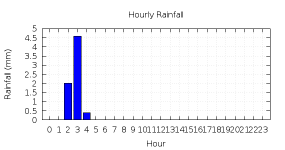 [1-day hourly rainfall]