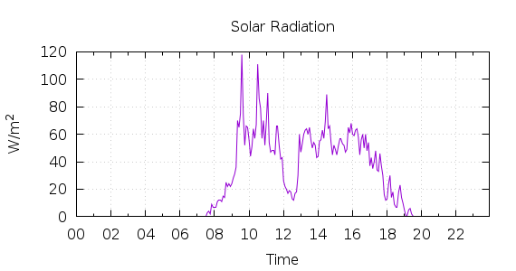 [1-day Solar Radiation]