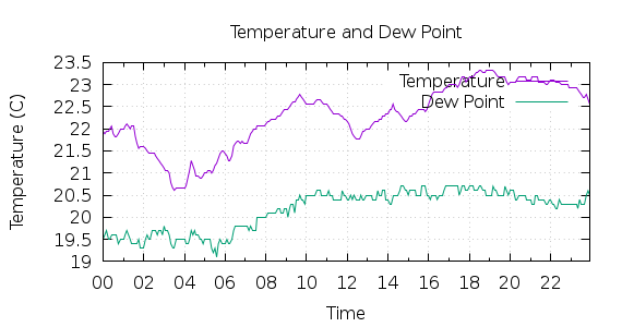 [1-day Temperature and Dew Point]