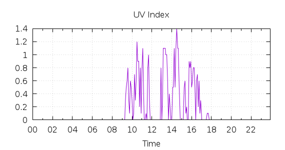 [1-day UV index]