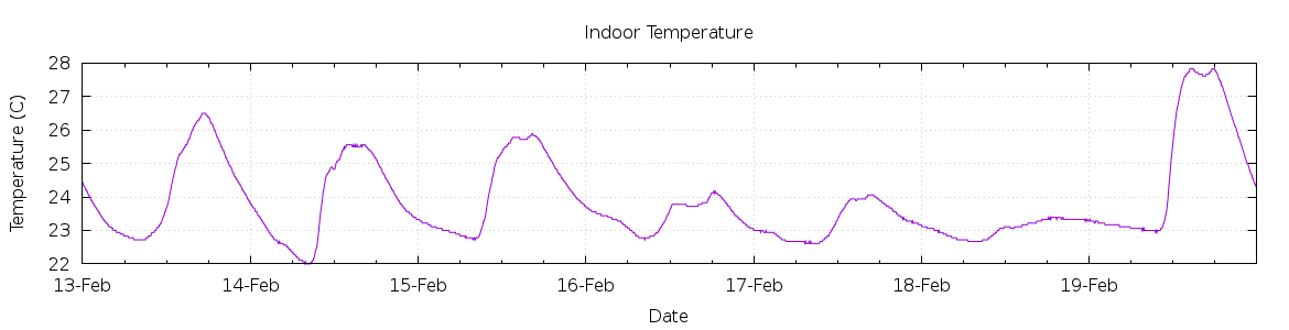 [7-day Indoor Temperature]