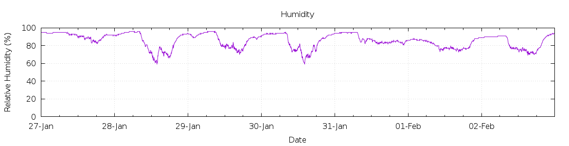 [7-day Humidity]