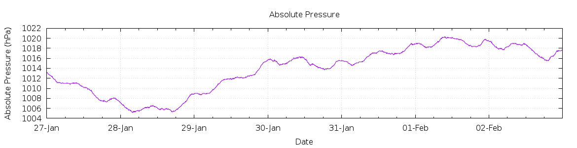 [7-day Pressure]