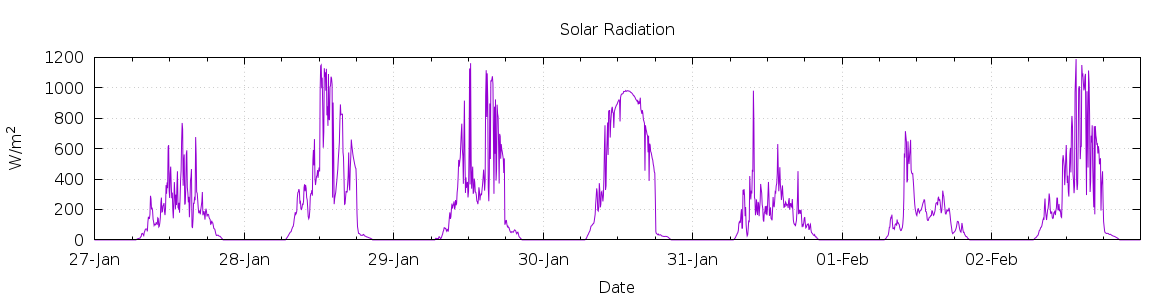 [7-day Solar Radiation]