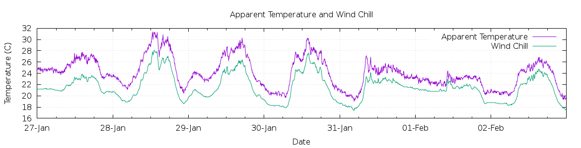 [7-day Apparent Temperature and Wind Chill]