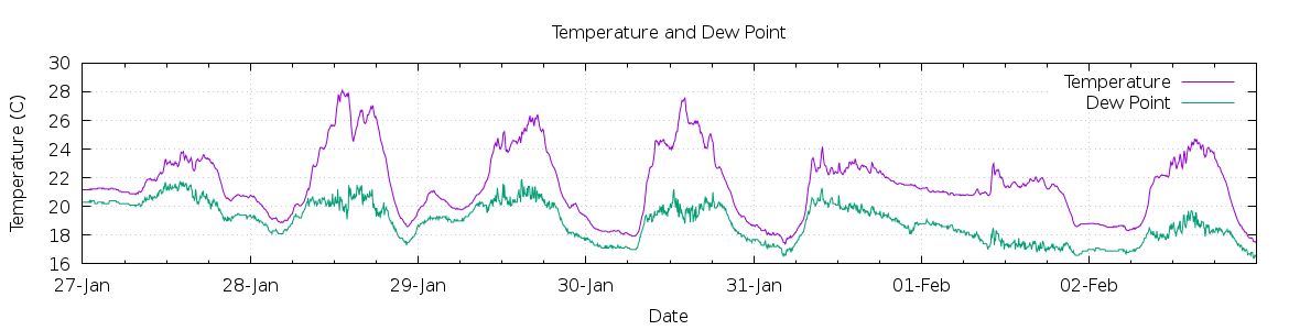 [7-day Temperature and Dew Point]