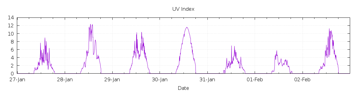 [7-day UV index]