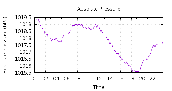 [1-day Pressure]