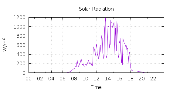 [1-day Solar Radiation]