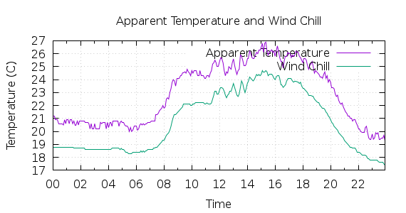 [1-day Apparent Temperature and Wind Chill]