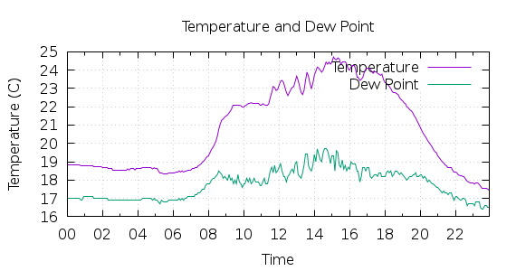 [1-day Temperature and Dew Point]