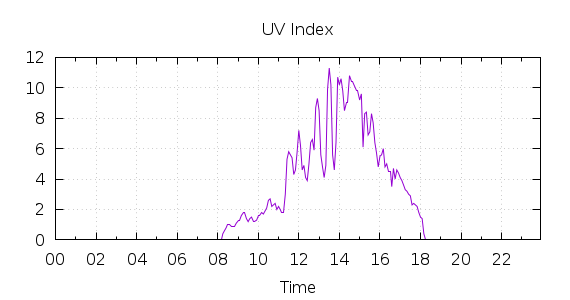 [1-day UV index]