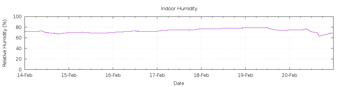 [7-day Humidity]