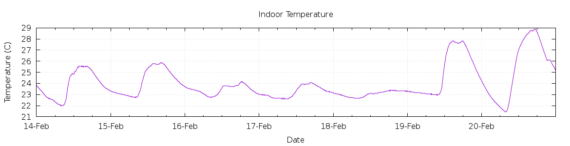 [7-day Indoor Temperature]