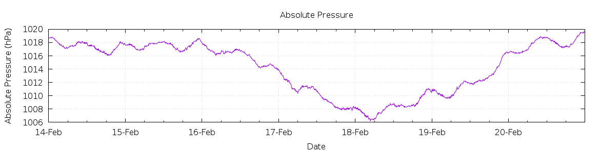 [7-day Pressure]