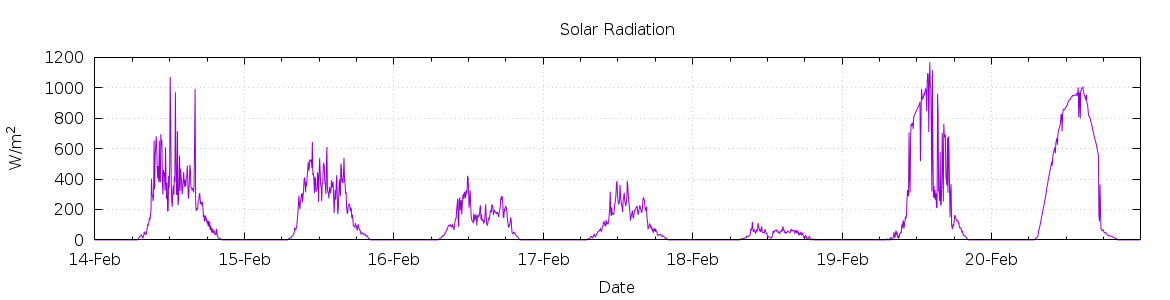 [7-day Solar Radiation]