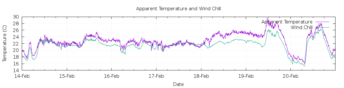 [7-day Apparent Temperature and Wind Chill]