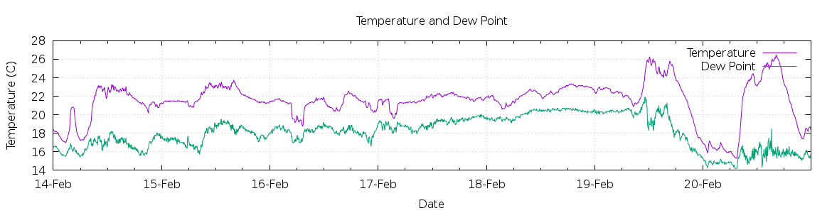 [7-day Temperature and Dew Point]