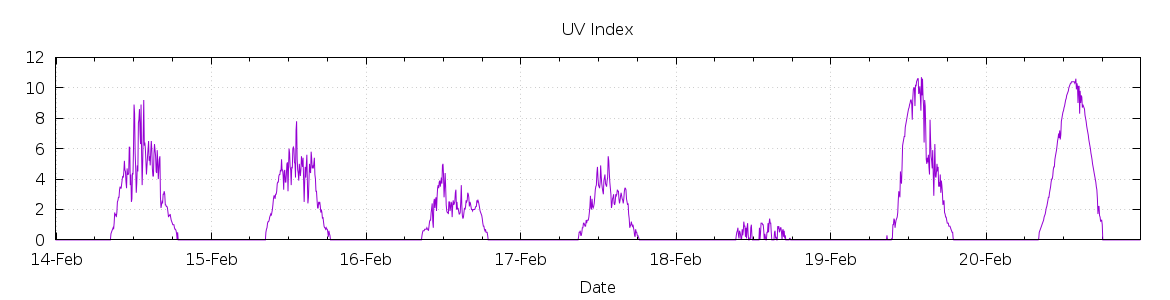 [7-day UV index]