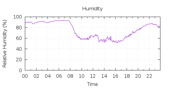 [1-day Humidity]